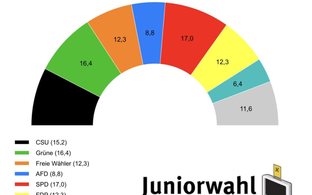 Ergebnisse der Juniorwahl am JBG (Landtagswahl Bayern)